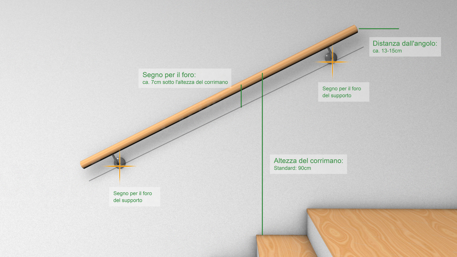 Corrimano da tracciare: rendering con altezza corrimano 90 cm, segno di foratura ca. 7 cm sotto e 10-15 cm dall'angolo